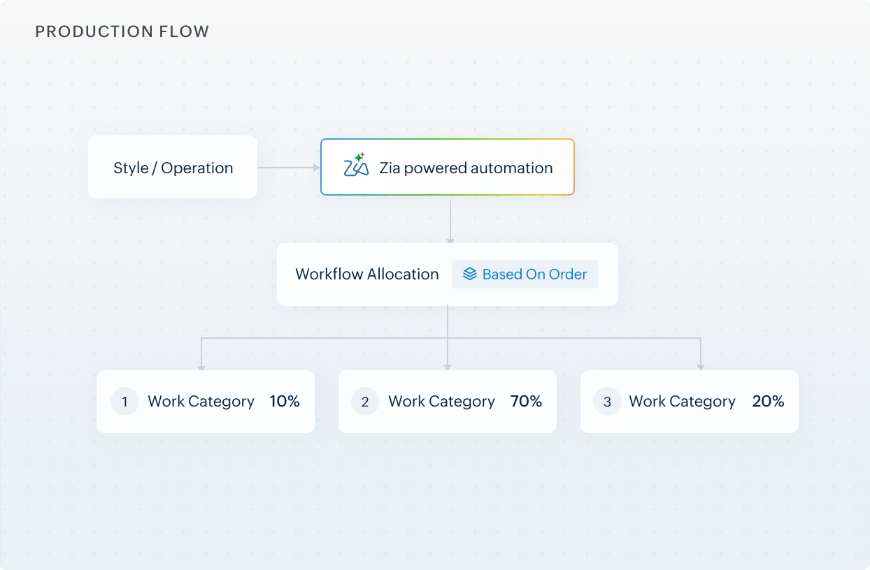 Optimize load across work centers intelligently