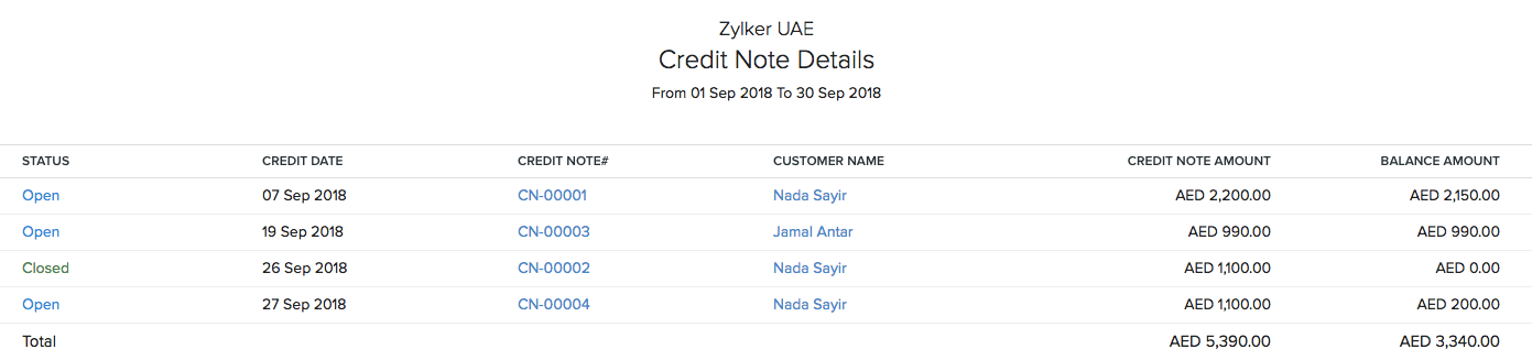 Credit Note Details