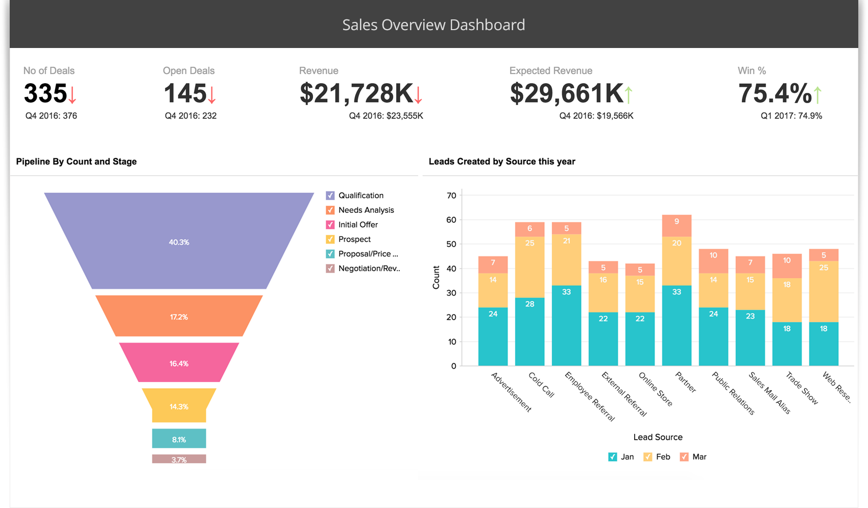 Crm диаграмма. Zoho CRM Funnel. Zoho for Dummies.