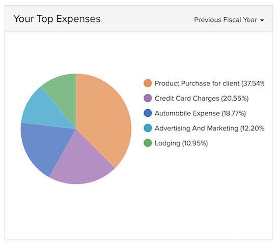 incurred expenses invoice