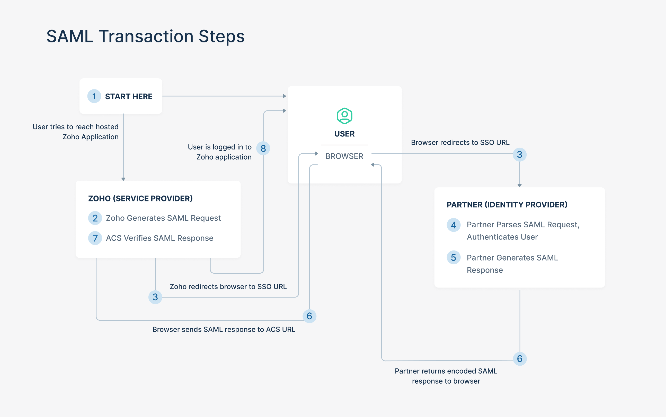 SSO Transaction Steps
