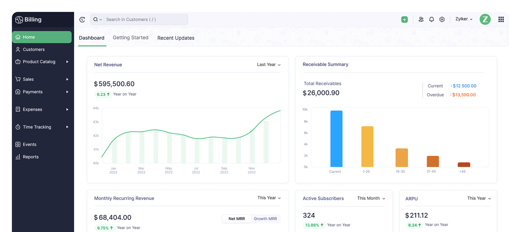 Zoho Billing home screen with dashboards | Zoho Billing