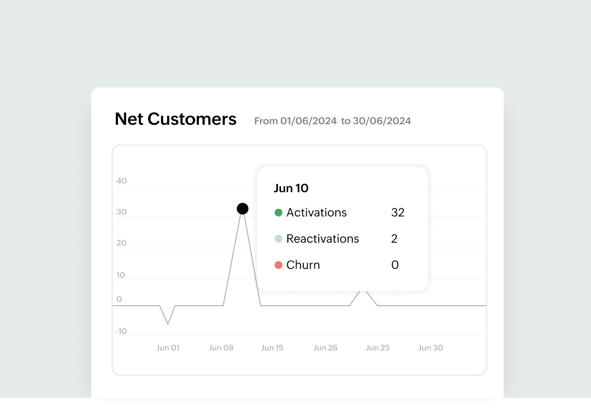 Advanced subscription reports that helps to forecast trends | Zoho Billing