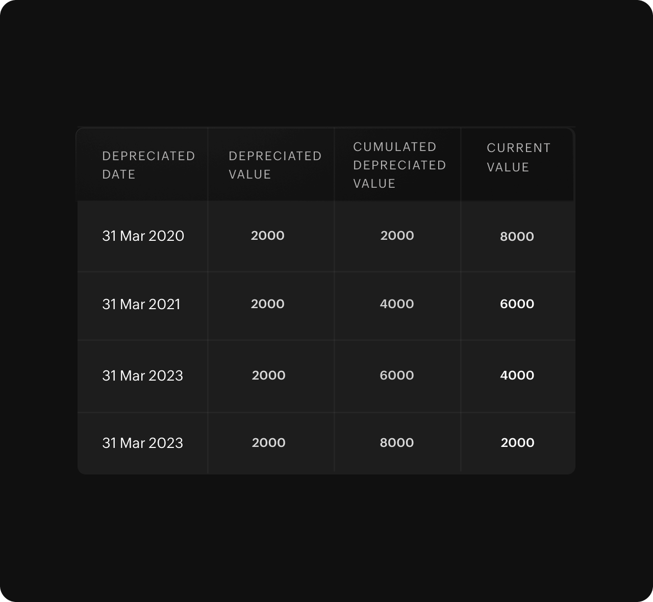 Automated depreciation tracking and multiple calculation methods