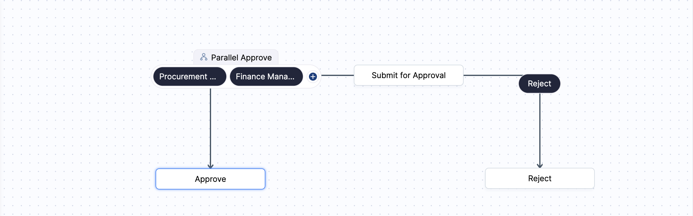 Process flow of a blueprint showing three states: Submit for Approval, Approve, and Reject, with transitions Parallel Approve and Reject connecting the states. Parallel Approve has two sub-transtions: Procurement Manager and Finance Manager.