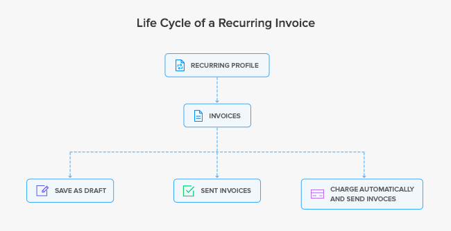 Processing date. Recurring Invoicing.