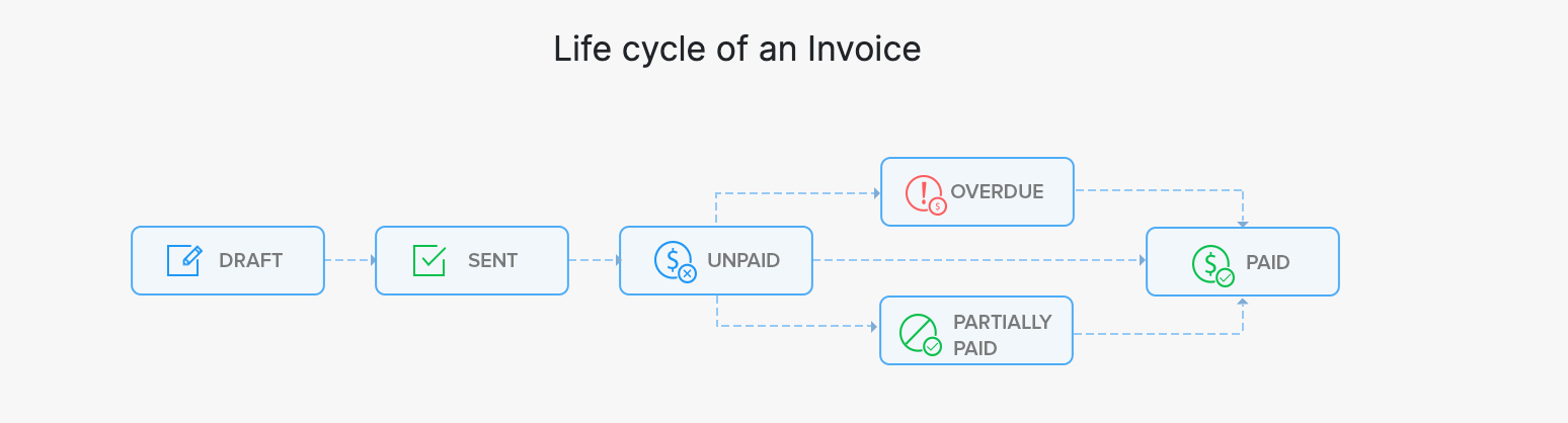 Invoice Life Cycle | FAQ | Zoho Books