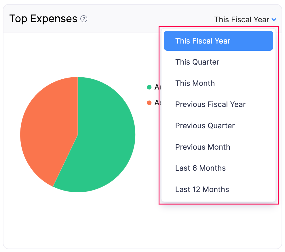 Top Expenses - Fiscal Year