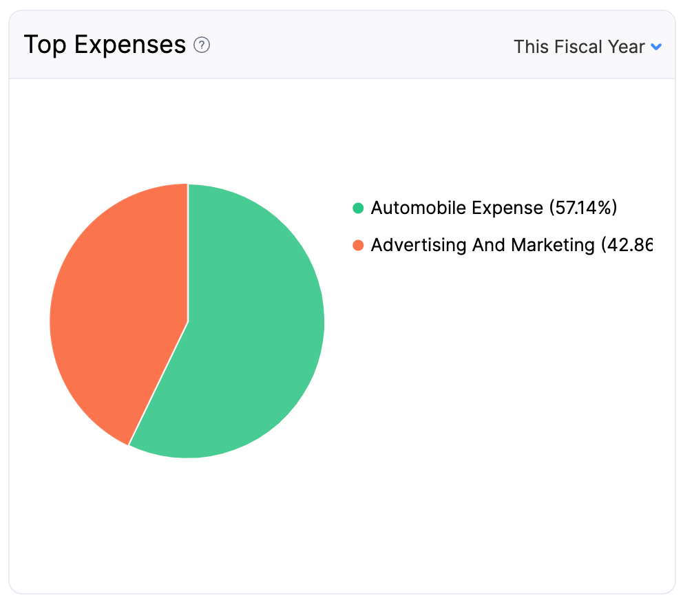 Top Expenses - Main