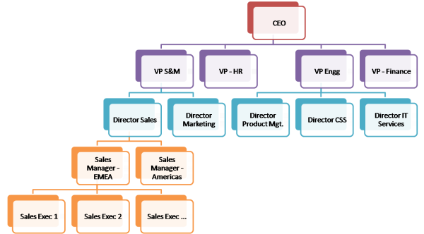 Zoho CRM - Voorbeeld rolhiërarchie