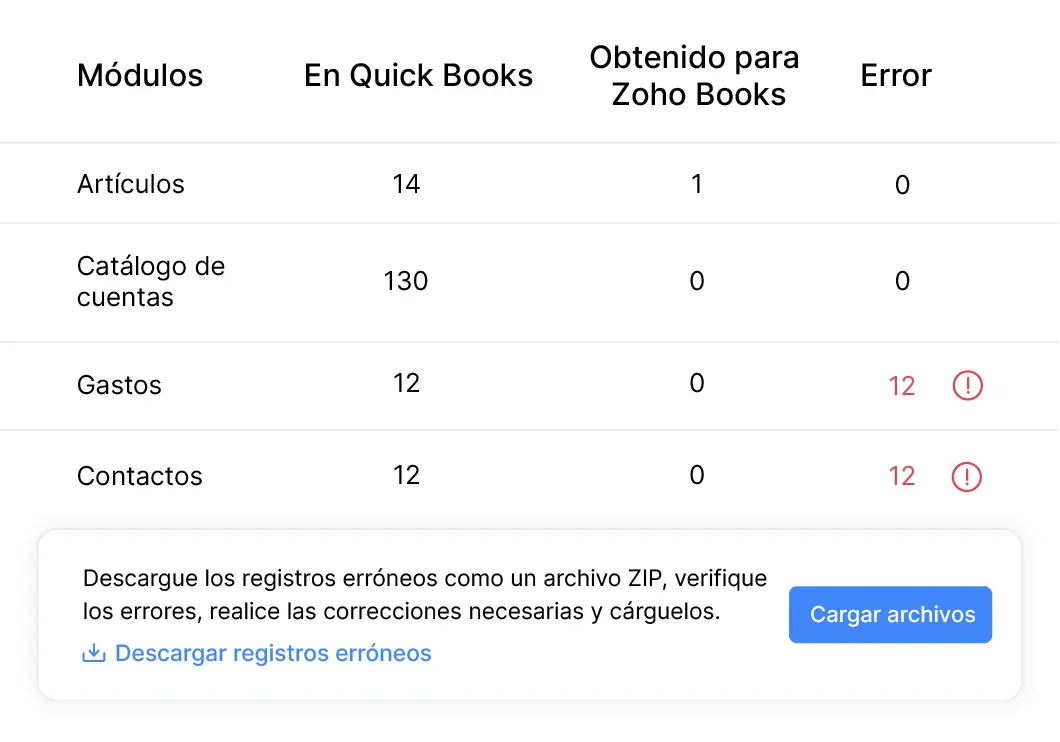 Rectify errors in synced data | Migrate from QBO to Zoho Books