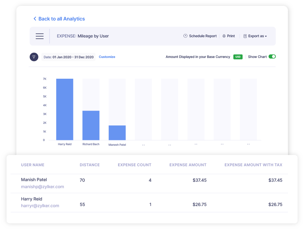 Analytical report on Mileage Expenses By User screenshot