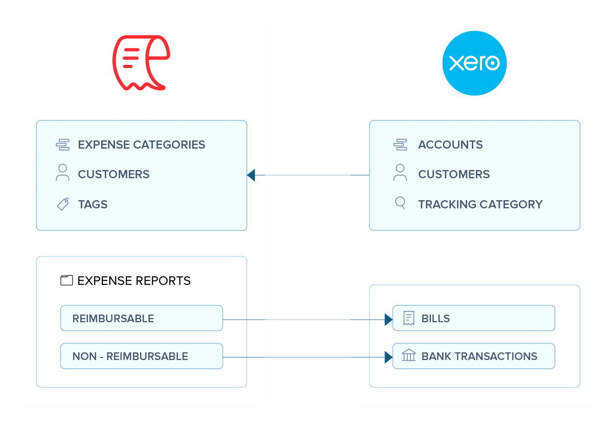 Xero Integration - Account For Expenses | Zoho Expense