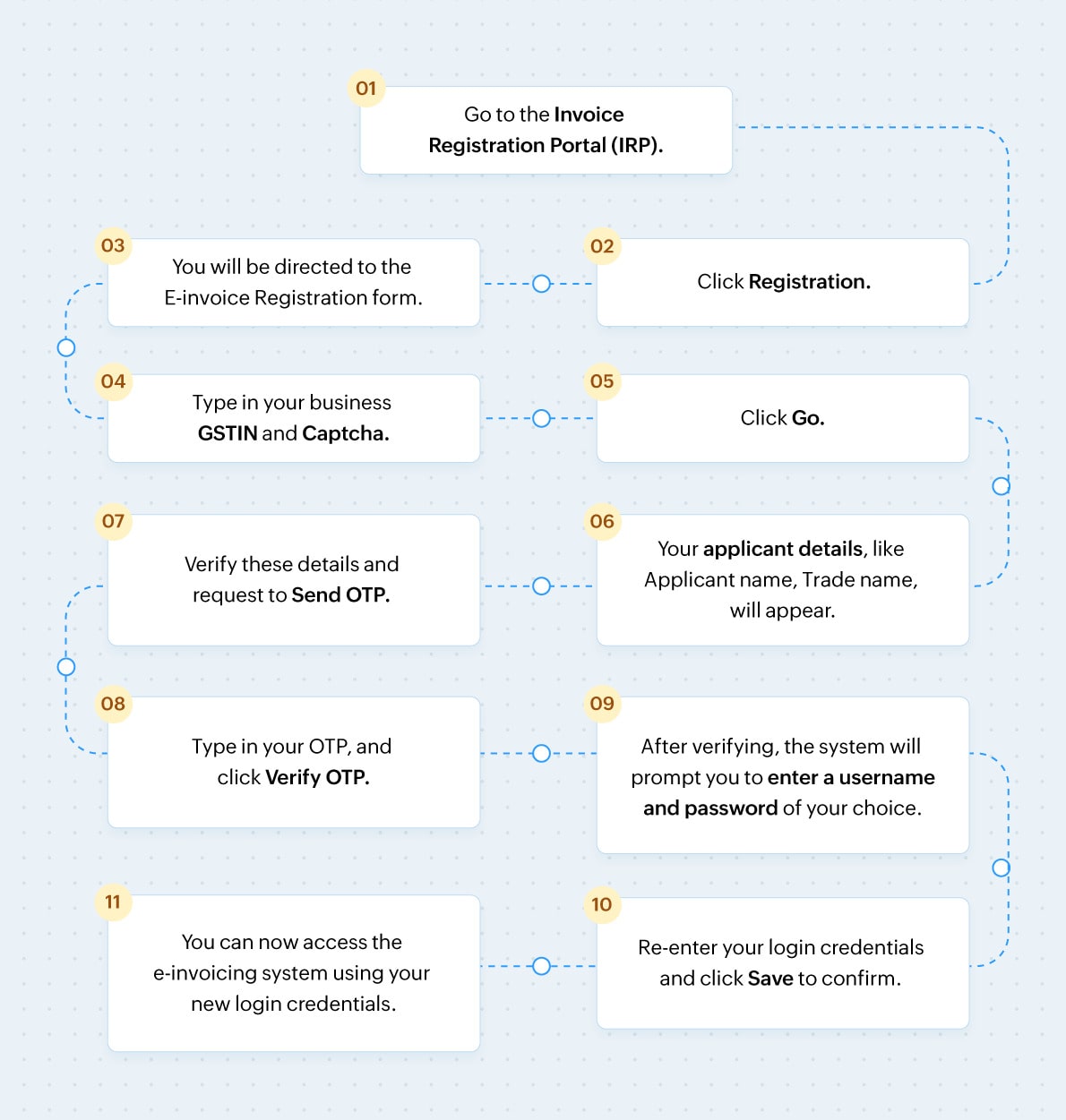 E invoicing Definition Steps Benefits Of E invoice Under GST Zoho 