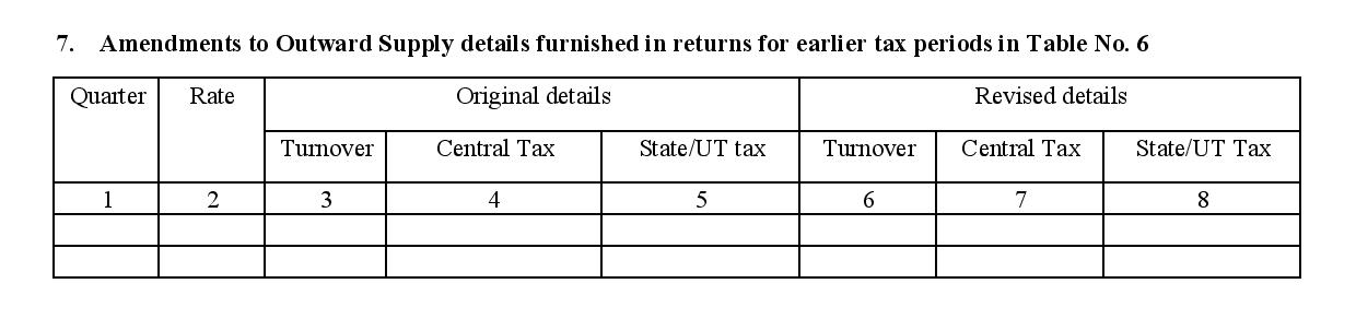 Amendment to details of outward supplies in GSTR4 form