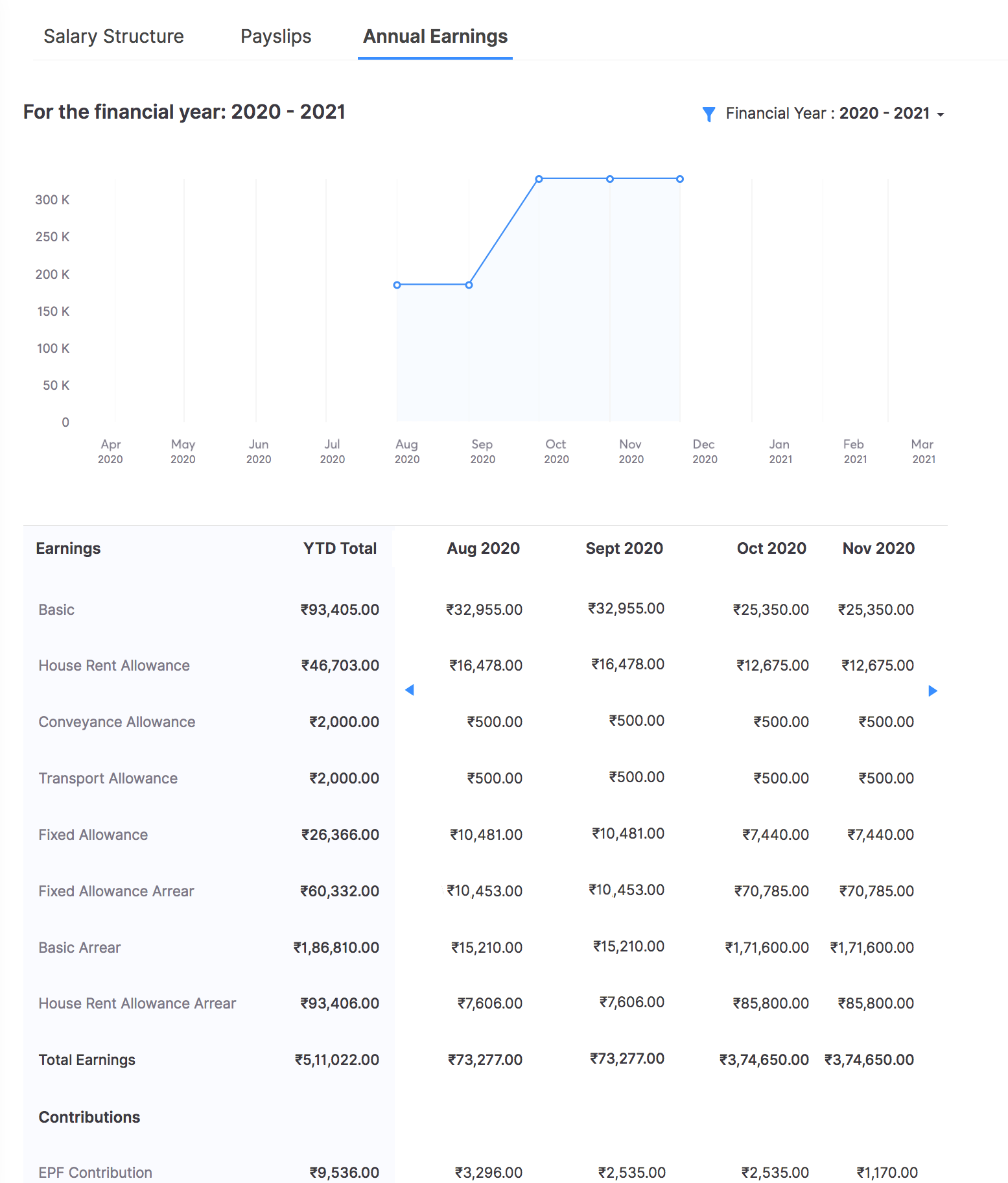 Annual Earnings