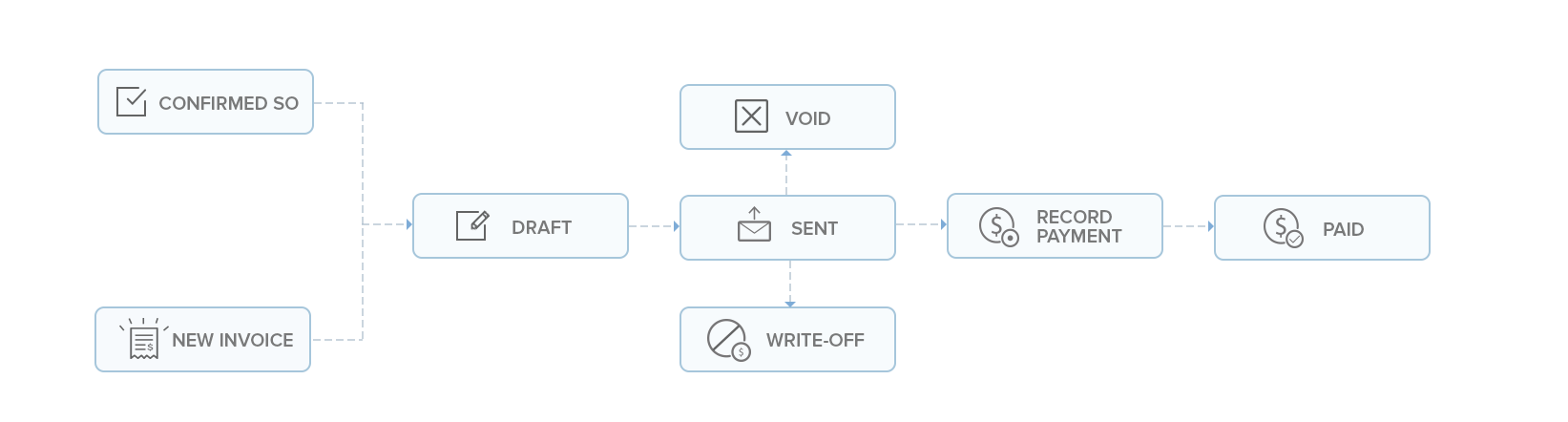 Invoice workflow