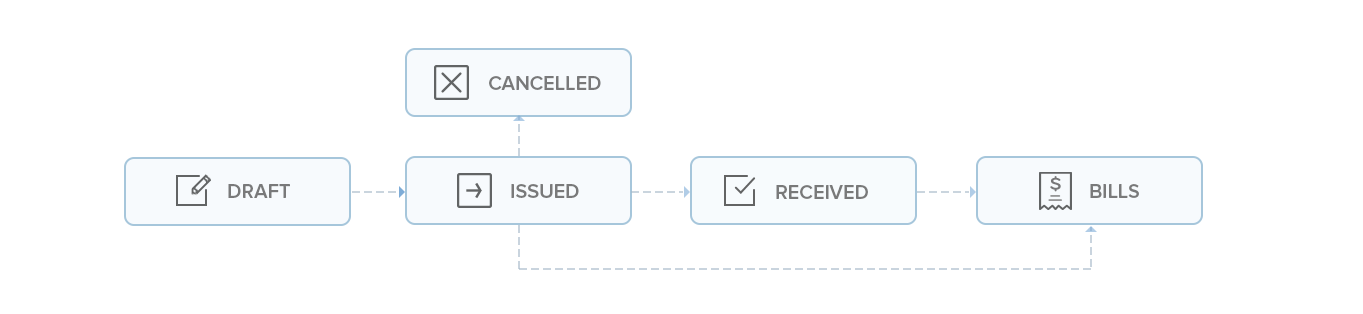 PO Workflow