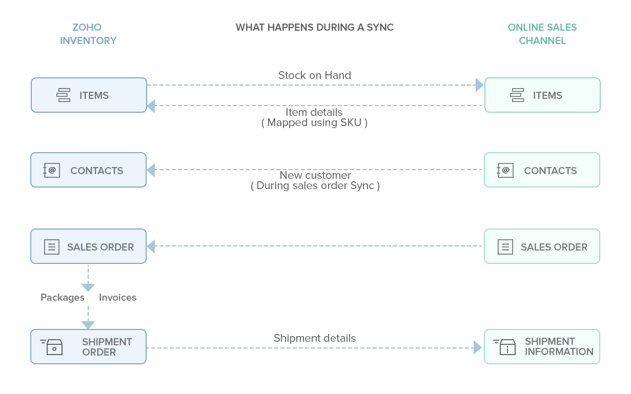 Zoho Inventory - Integrations with  UK Edition