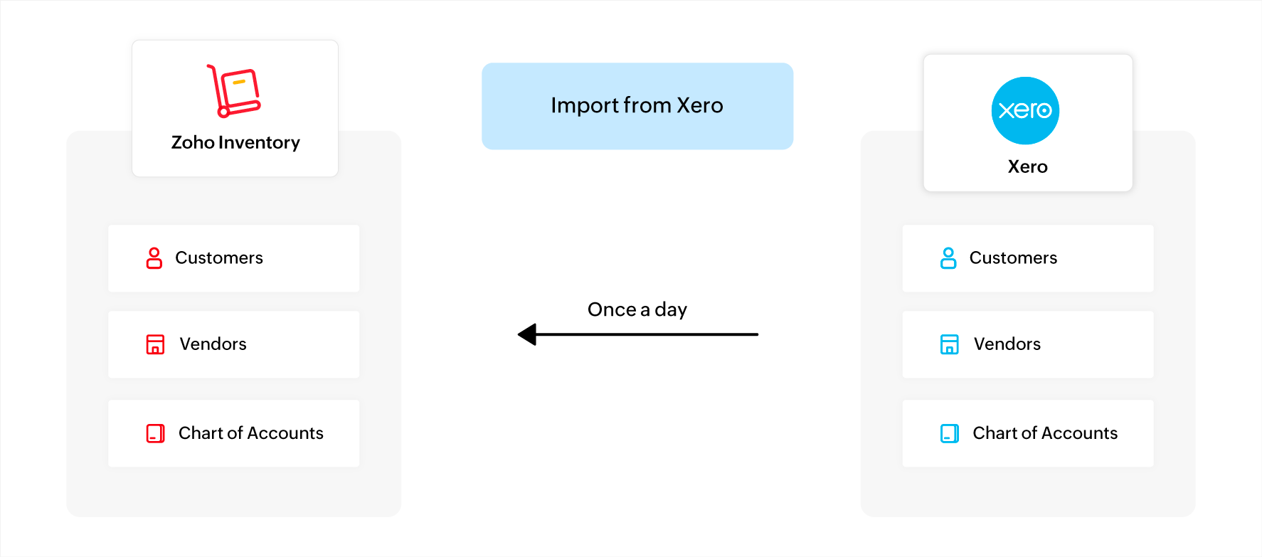 Zoho Inventory - Integrations with  UK Edition