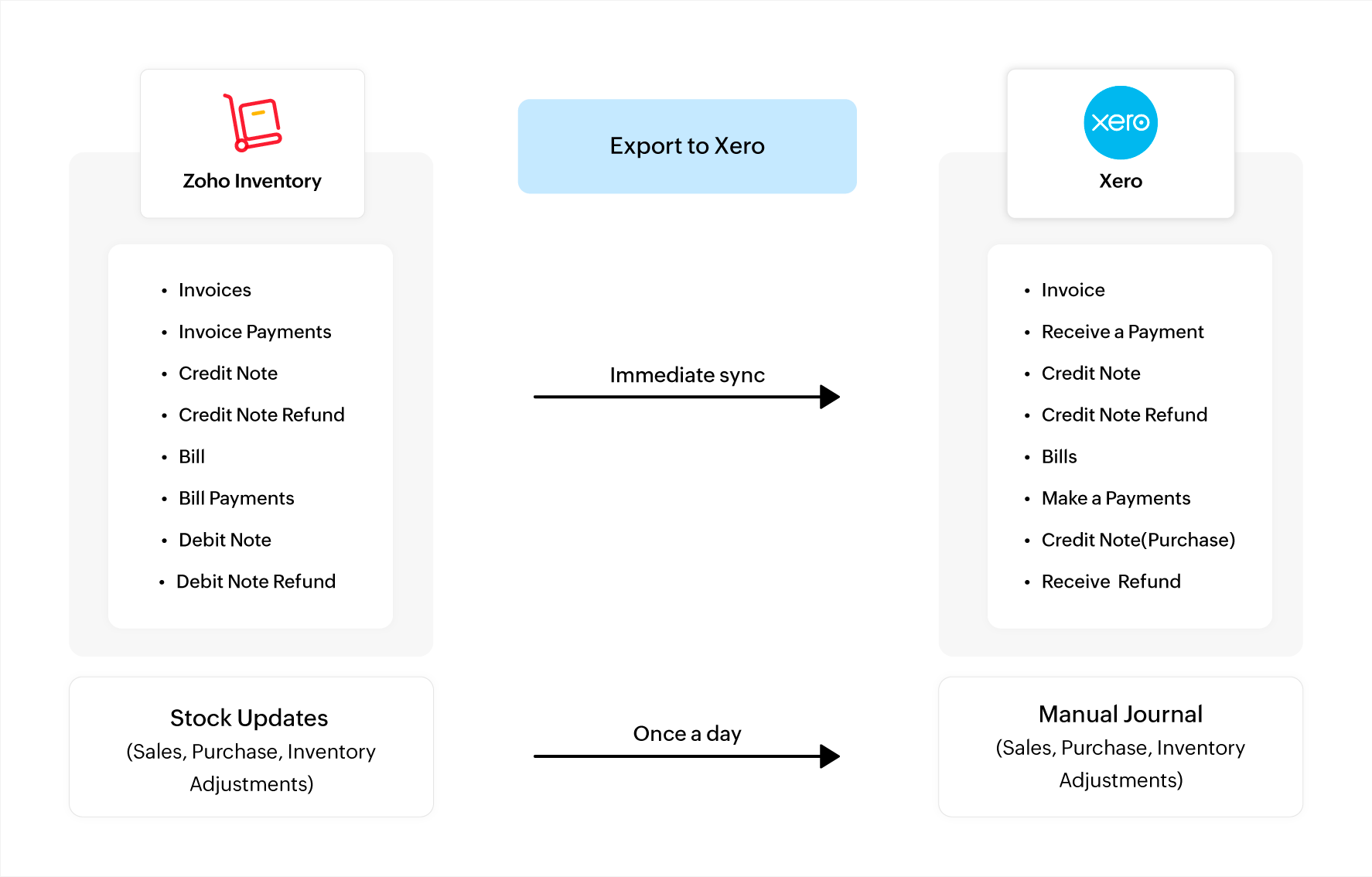 Zoho Inventory - Integrations with  UK Edition