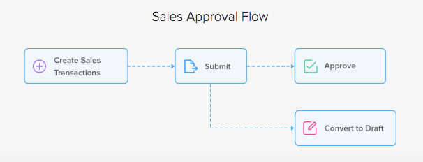 Transaction Approval Process, User Guide