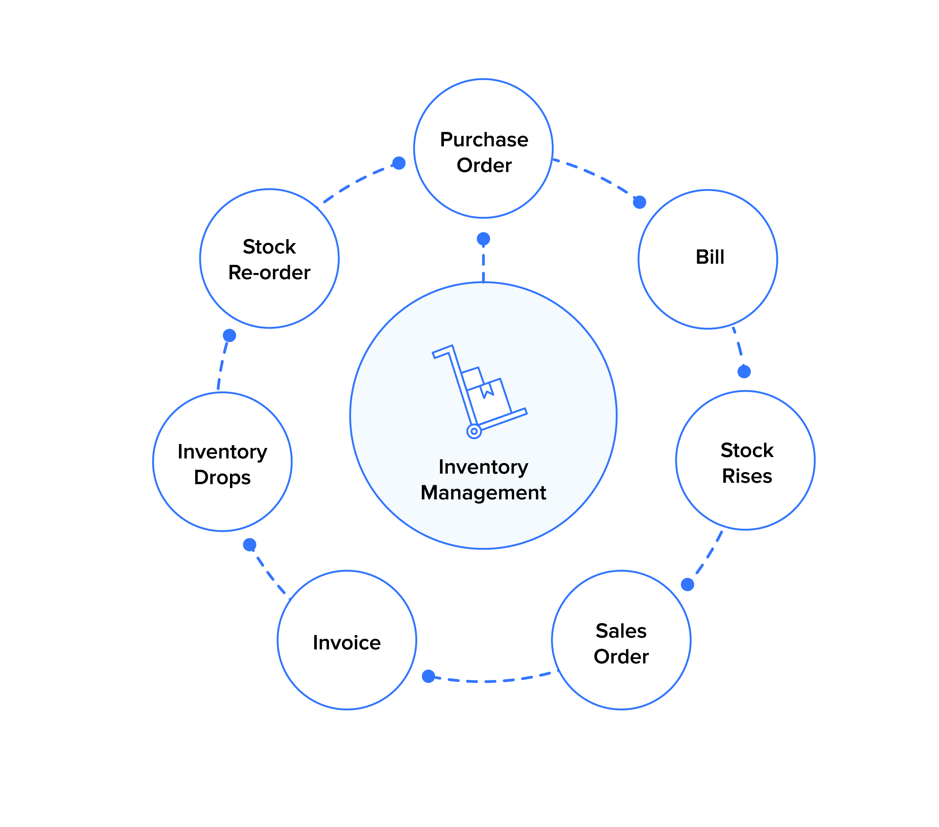 Inventory management process flow - Zoho Inventory