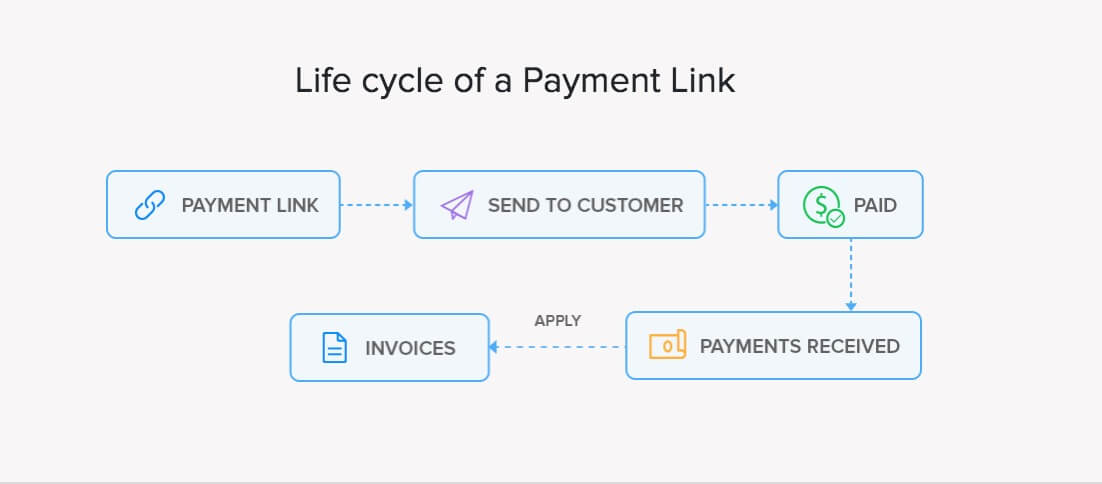 Payment Links | Help | Zoho Invoice