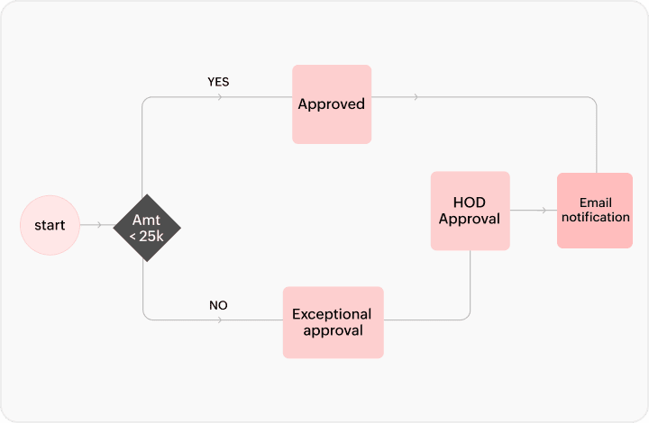 Custom workflow actions