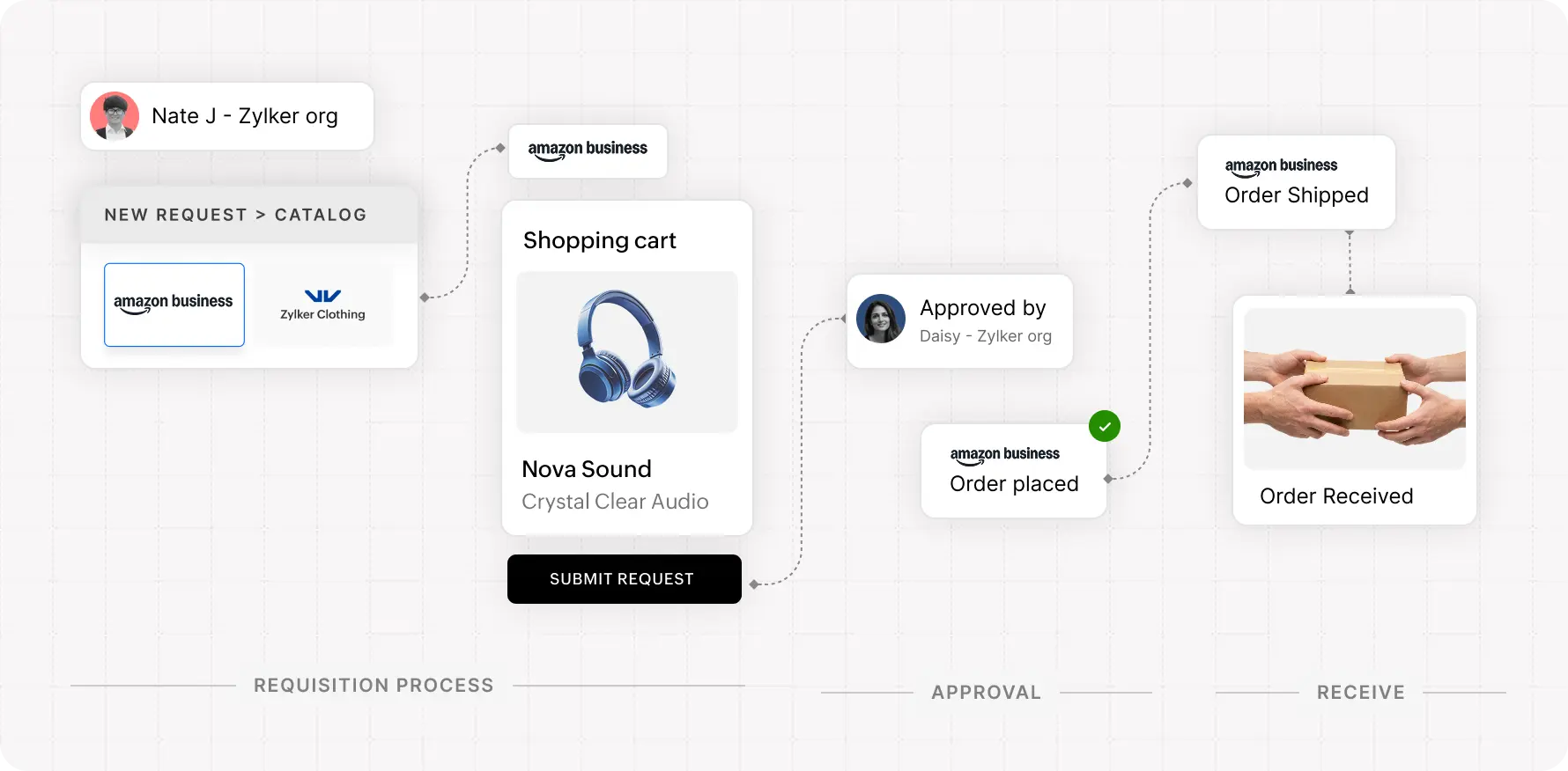 PunchOut vendor shopping integrated into purchase request screen in Zoho Procurement