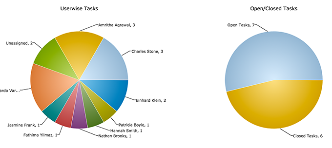 tasklist-chartview