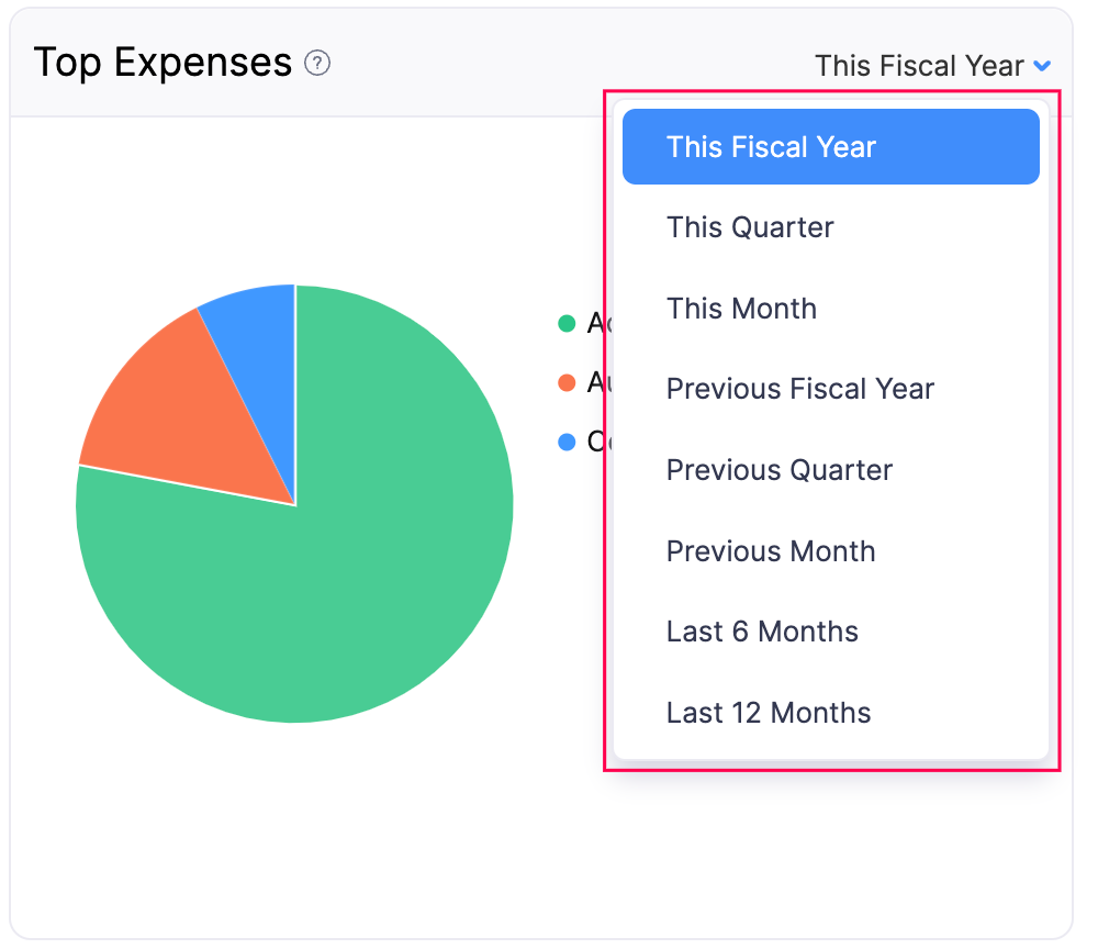 Top Expenses - Fiscal Year