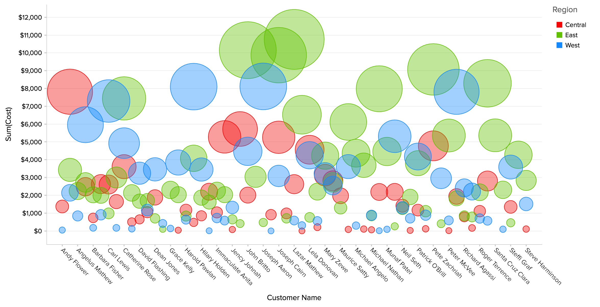 Bubble Chart Sample Design Talk