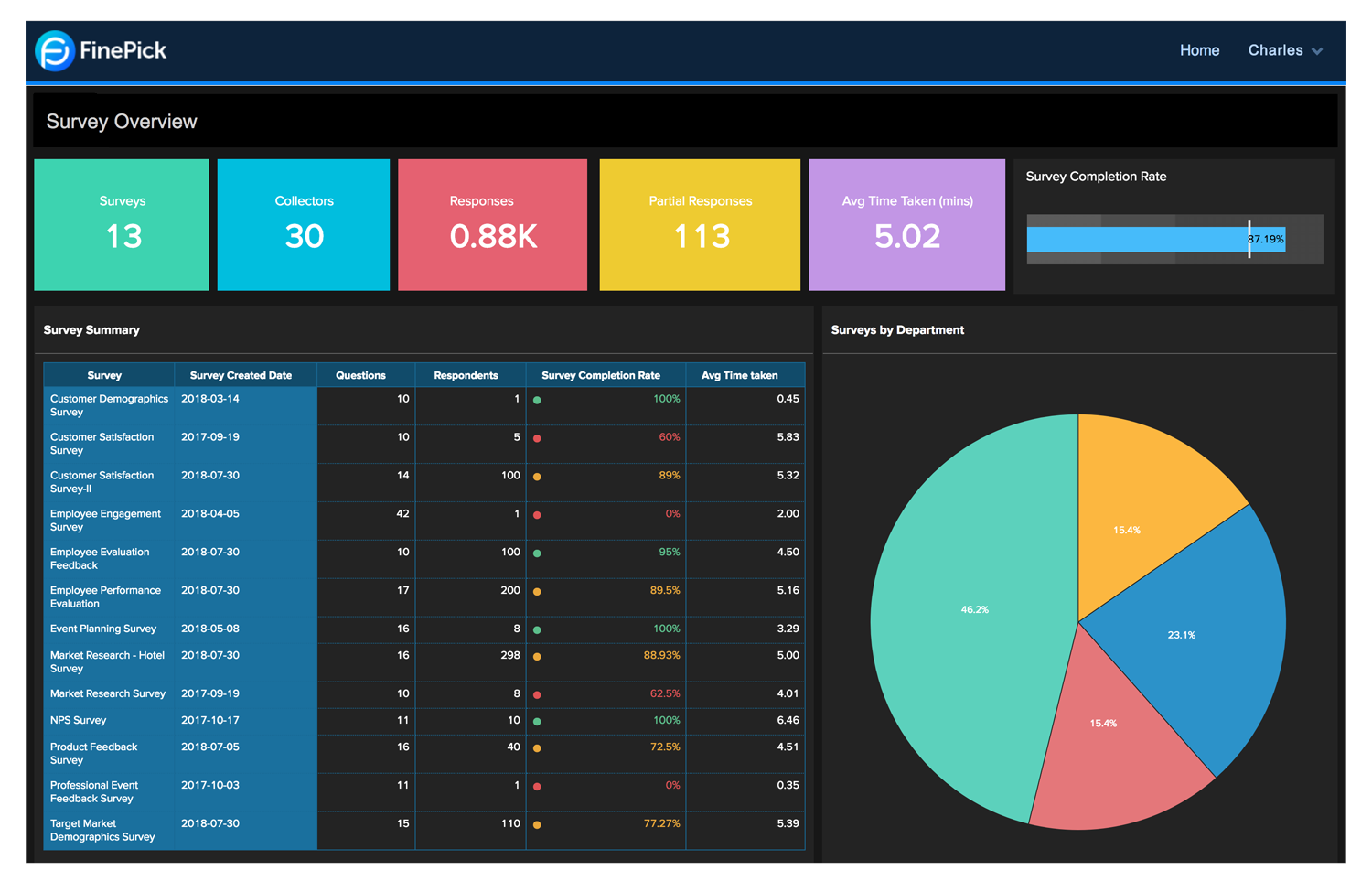 オンライン市場調査ツール＆分析レポート - Zoho Analyticsダッシュボード