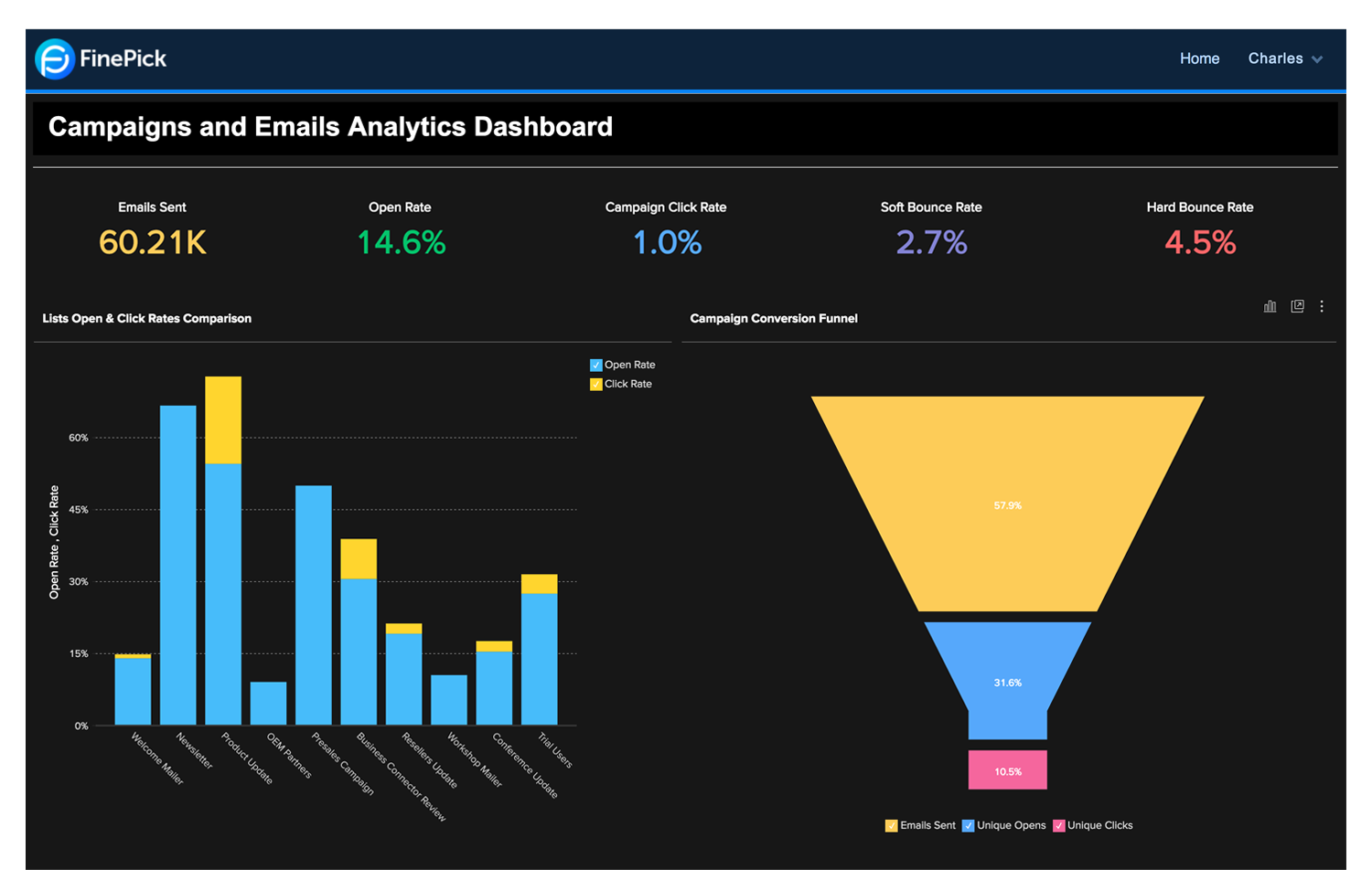 Relatórios e painéis de análise de agência de marketing – White Label do Zoho Analytics