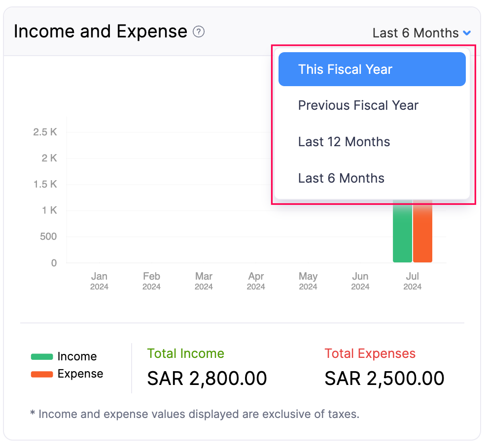 Income and Expense - Fiscal Year