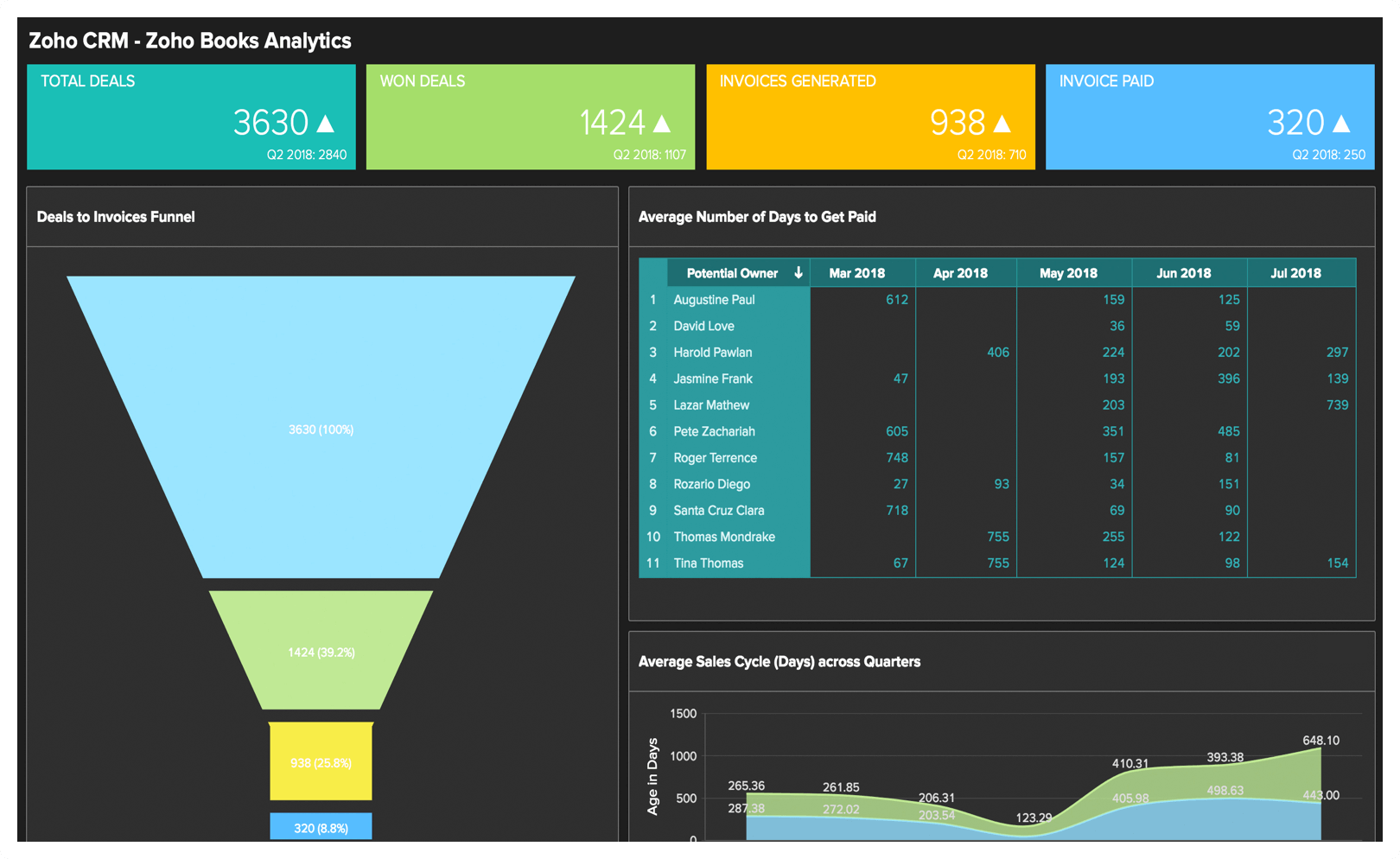 Программа аналитика. Zoho Analytics. Zoho Analytics датчик. Bi Аналитика. Аналитика ng.