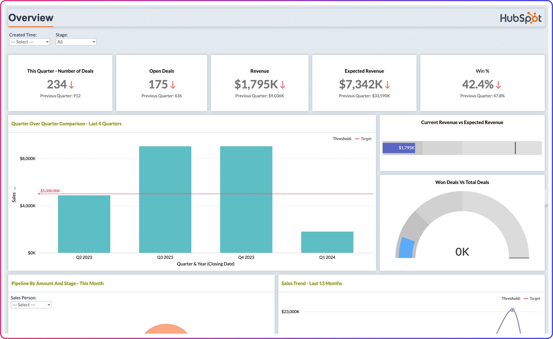 HubSpot CRM Advanced Analytics