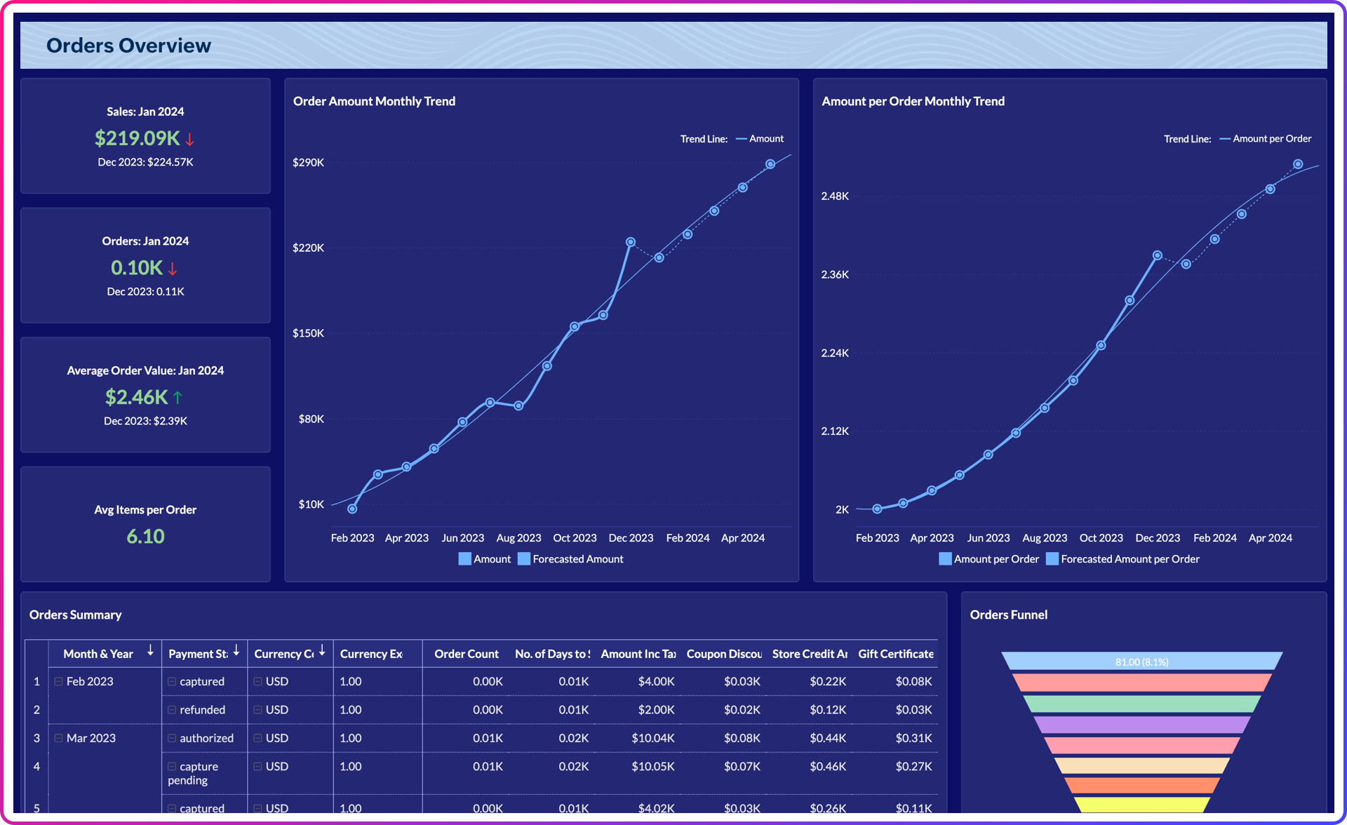 BigCommerce Advanced Analytics