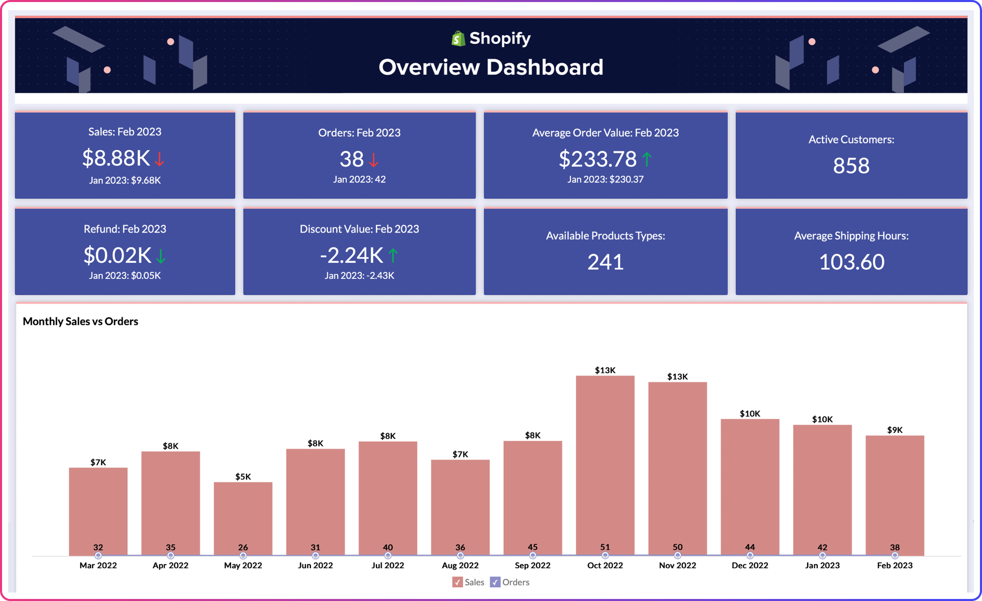 ShipStation Advanced Analytics