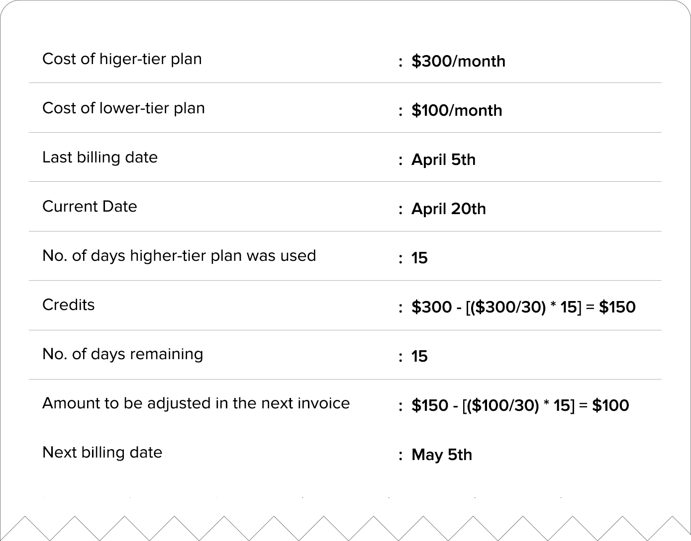 Prorated billing - Downgrading a plan