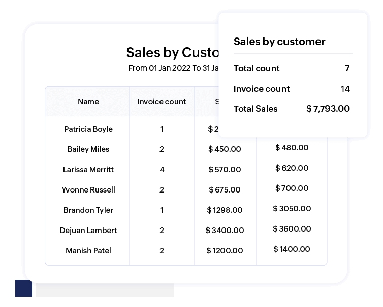 Sales By Customer