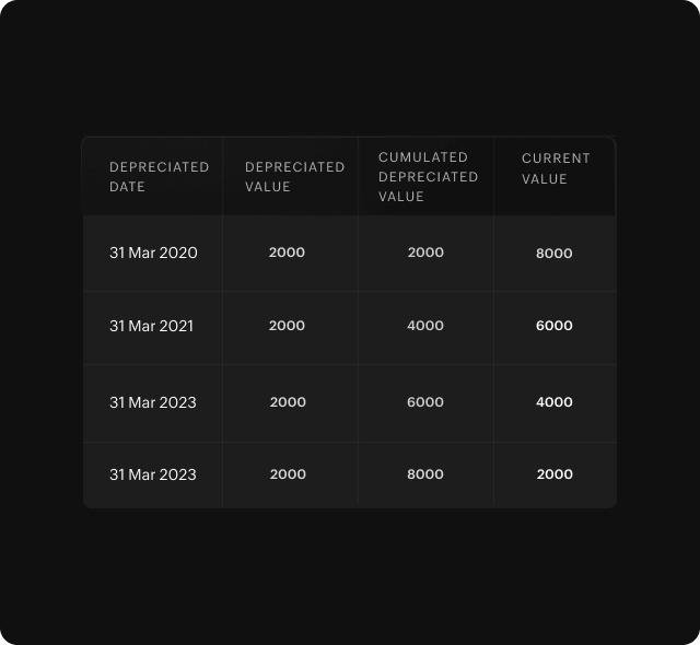 Automated depreciation tracking and multiple calculation methods