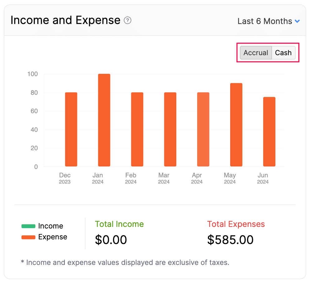 Income and Expense - Basis